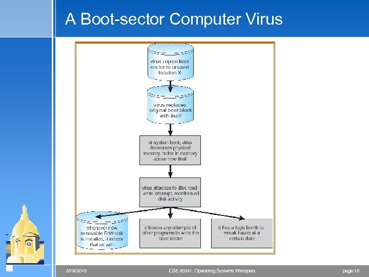 A Boot-sector Computer Virus 3/19/2018 CSE 30341: Operating Systems Principles page 18 