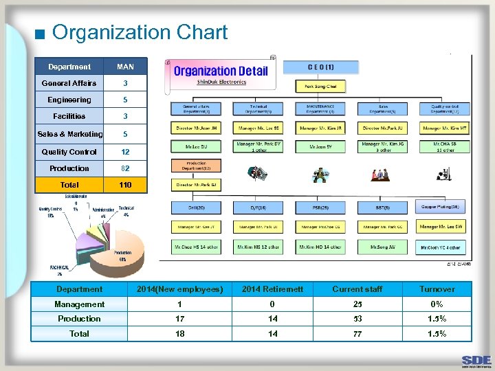 ■ Organization Chart Department MAN General Affairs 3 Engineering 5 Facilities 3 Sales &