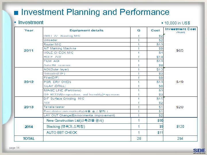 ■ Investment Planning and Performance • Investment ◈ 10, 000 in US$ ◈ millon