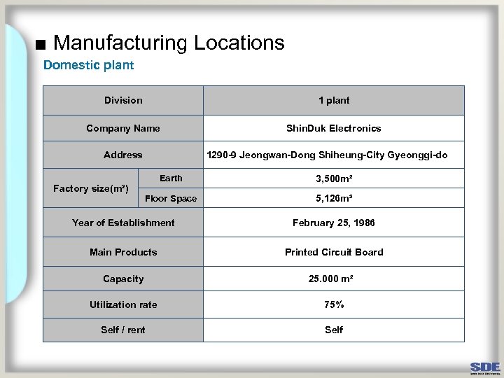 ■ Manufacturing Locations Domestic plant Division 1 plant Company Name 　Shin. Duk Electronics　 Address