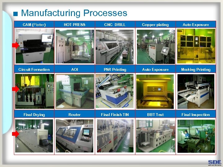 ■ Manufacturing Processes CAM (Plotter) HOT PRESS CNC DRILL Copper plating Auto Exposure Circuit