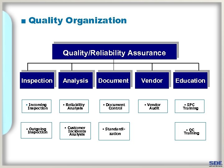 ■ Quality Organization Quality/Reliability Assurance Inspection • Incoming Inspection • Outgoing Inspection Analysis •