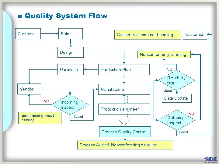 ■ Quality System Flow Customer Sales Customer discontent handling Design Nonconforming handling Purchase Production