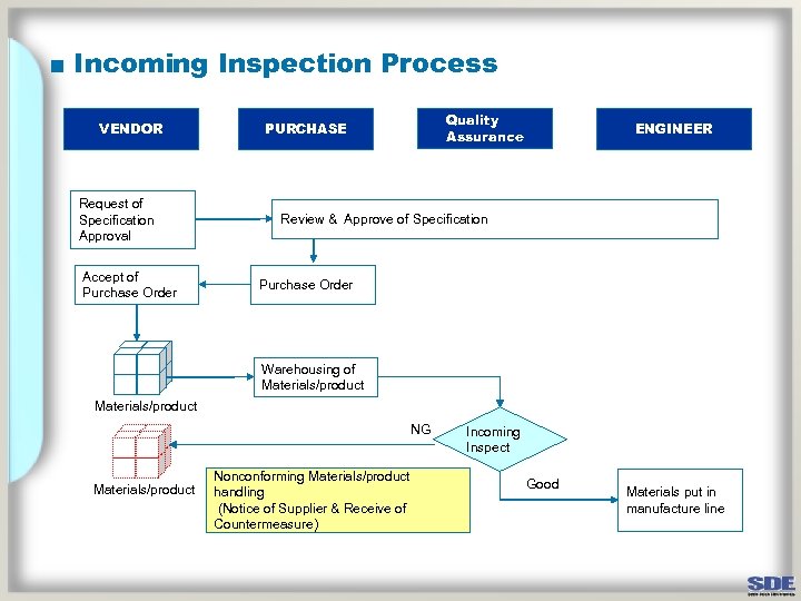 ■ Incoming Inspection Process VENDOR Request of Specification Approval Accept of Purchase Order Quality
