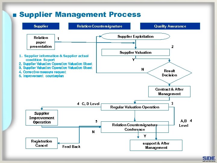 ■ Supplier Management Process Supplier Relation paper presentation Quality Assurance Relation Countersignature Supplier Exploitation