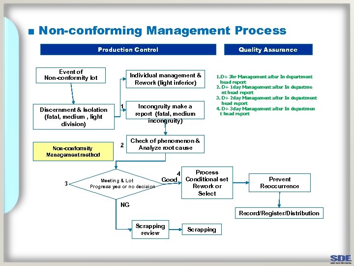 ■ Non-conforming Management Process Production Control Event of Non-conformity lot Discernment & Isolation (fatal,