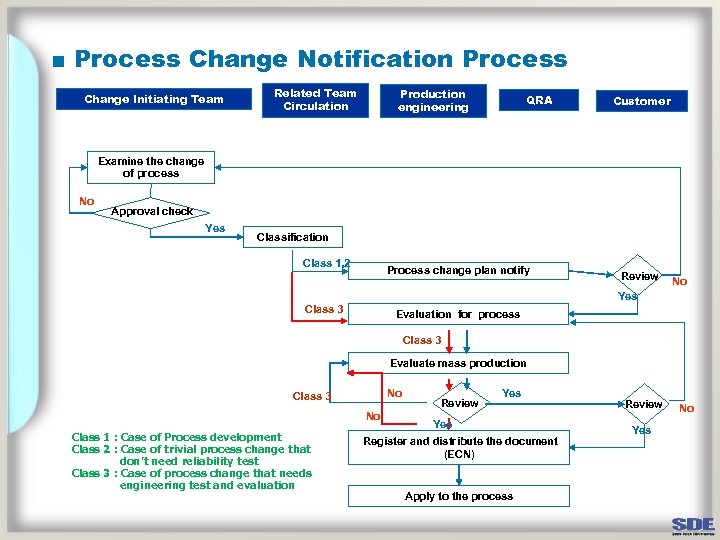 ■ Process Change Notification Process Change Initiating Team Related Team Circulation Production engineering QRA