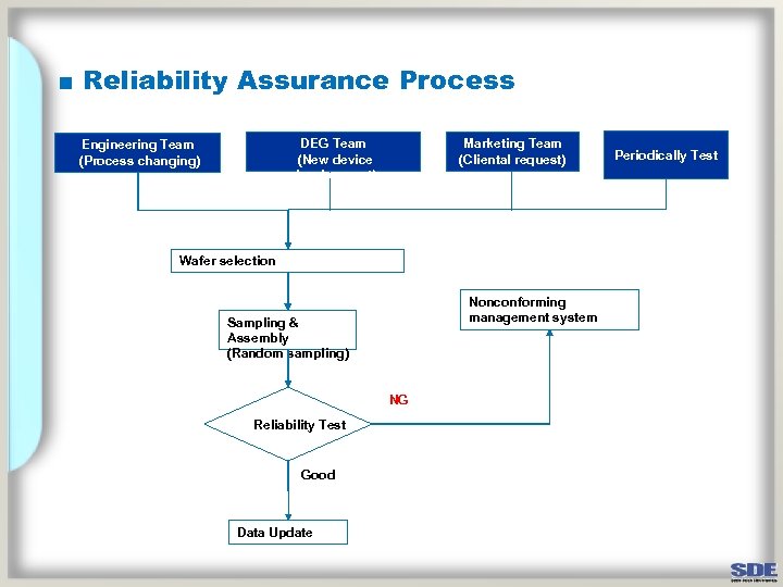 ■ Reliability Assurance Process DEG Team (New device development) Engineering Team (Process changing) Marketing
