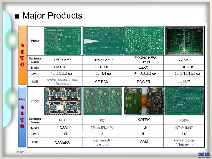 ■ Major Products A U T O TYCO AMP LM SJB T 319 UH