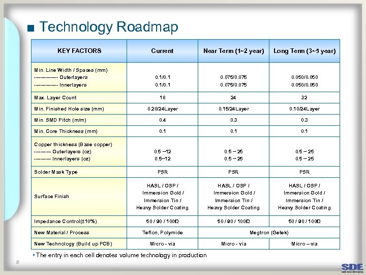 ■ Technology Roadmap KEY FACTORS Current Near Term (1~2 year) Long Term (3~5 year)