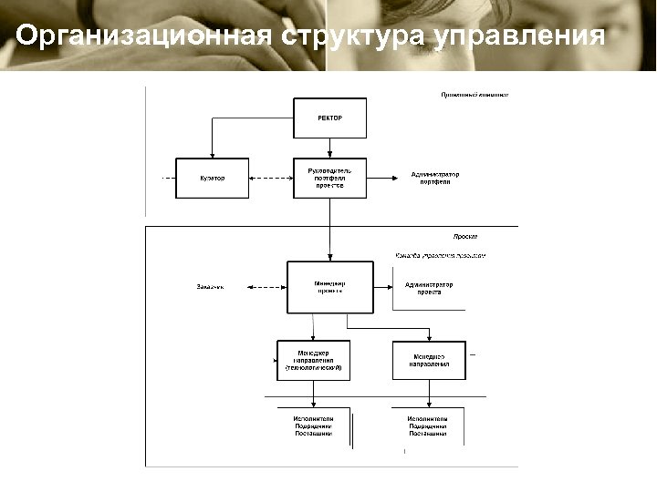 Организационная структура управления 