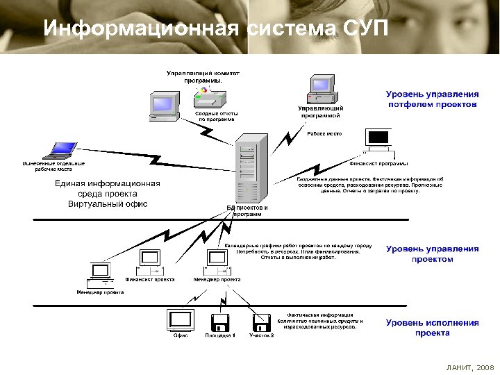 Информационная система СУП ЛАНИТ, 2008 