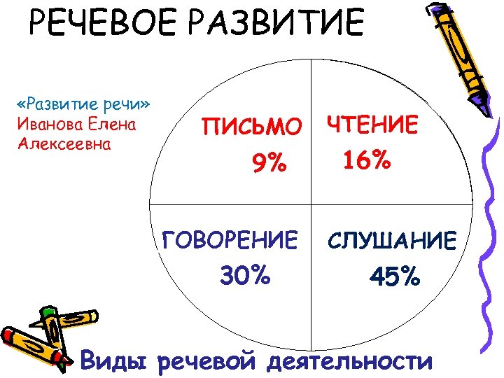 РЕЧЕВОЕ РАЗВИТИЕ «Развитие речи» Иванова Елена Алексеевна ПИСЬМО 9% ЧТЕНИЕ 16% ГОВОРЕНИЕ СЛУШАНИЕ 30%