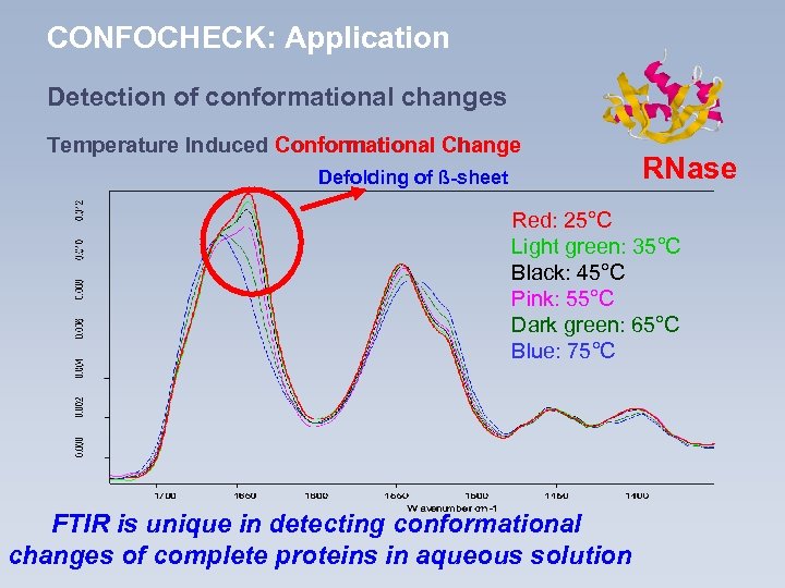 CONFOCHECK: Application Detection of conformational changes Temperature Induced Conformational Change Defolding of ß-sheet RNase