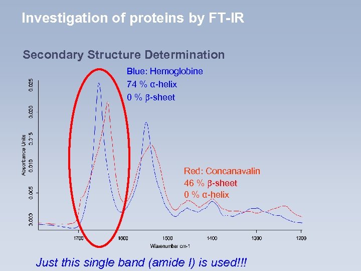 Investigation of proteins by FT-IR Secondary Structure Determination Blue: Hemoglobine 74 % α-helix 0