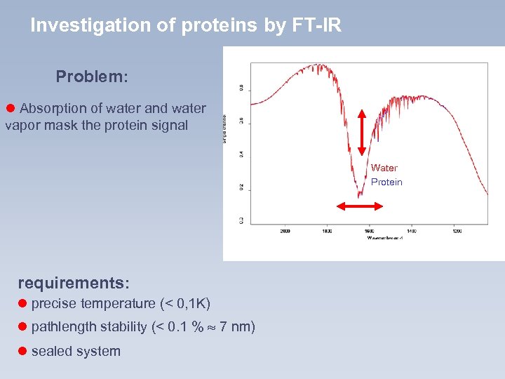 Investigation of proteins by FT-IR Problem: l Absorption of water and water vapor mask