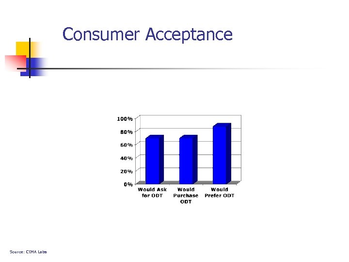 Consumer Acceptance Source: CIMA Labs 