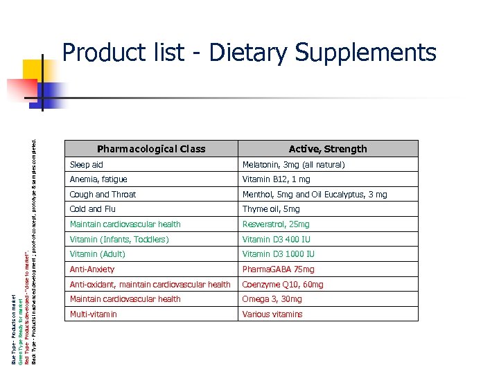 Blue Type - Products on market Green Type Ready for market Red Type- Products