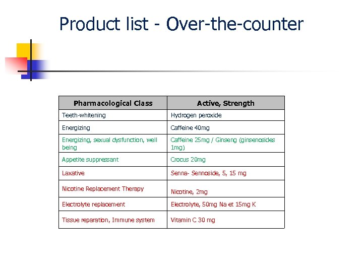 Product list - Over-the-counter Pharmacological Class Active, Strength Teeth-whitening Hydrogen peroxide Energizing Caffeine 40