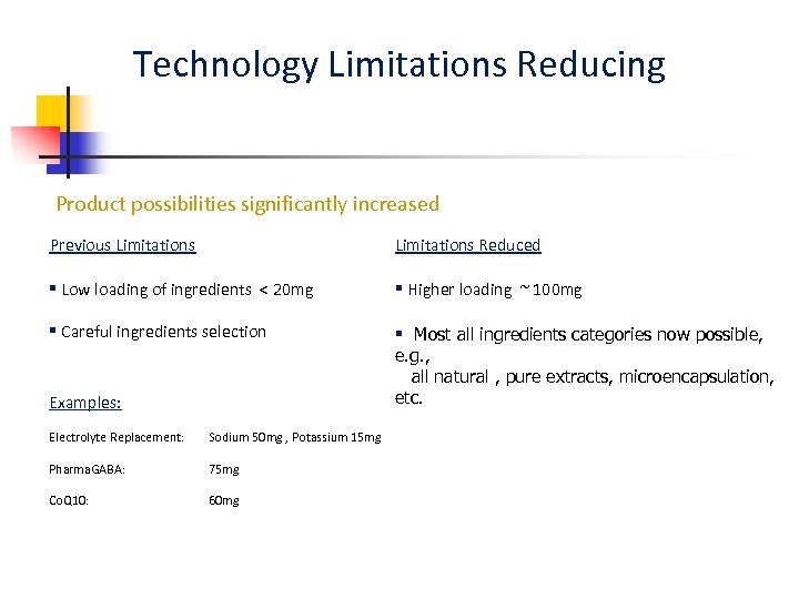 Technology Limitations Reducing Product possibilities significantly increased Previous Limitations Reduced § Low loading of