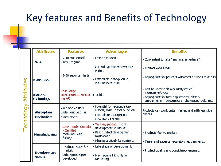 Key features and Benefits of Technology Attributes Features § 2 -10 cm² (small) Size
