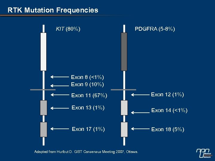 RTK Mutation Frequencies KIT (80%) PDGFRA (5 -8%) Exon 8 (<1%) Exon 9 (10%)