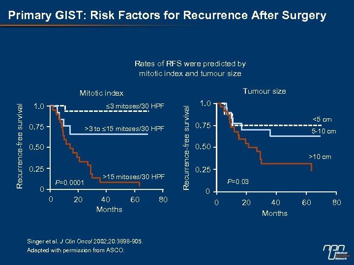 Primary GIST: Risk Factors for Recurrence After Surgery Rates of RFS were predicted by