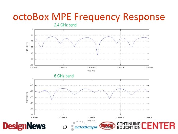 octo. Box MPE Frequency Response 13 