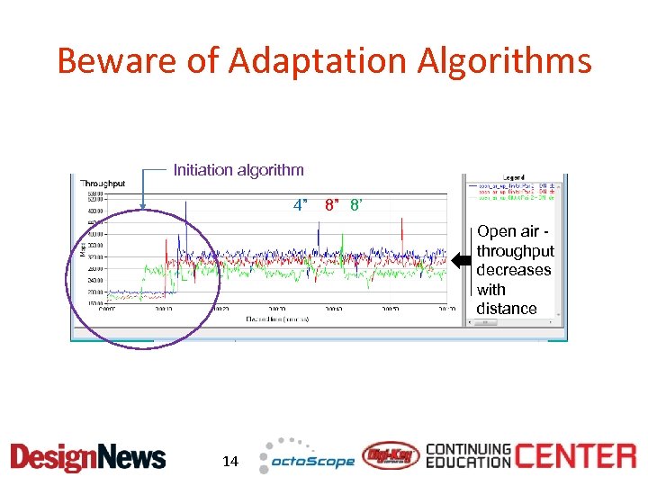 Beware of Adaptation Algorithms Initiation algorithm 4” 8” 8’ Open air throughput decreases with