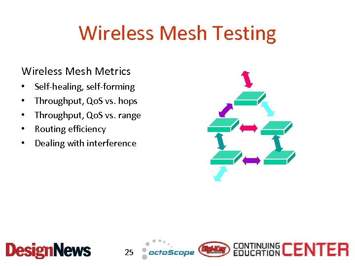 Wireless Mesh Testing Wireless Mesh Metrics • • • Self-healing, self-forming Throughput, Qo. S