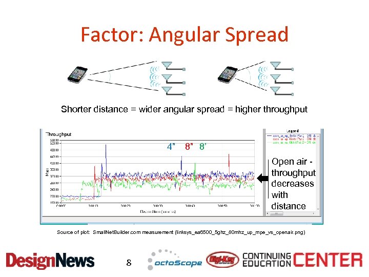 Factor: Angular Spread Shorter distance = wider angular spread = higher throughput 4” 8”