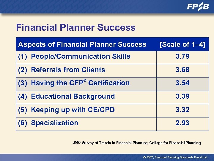 Financial Planner Success Aspects of Financial Planner Success [Scale of 1– 4] (1) People/Communication