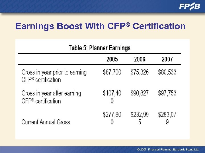 Earnings Boost With CFP® Certification © 2007, Financial Planning Standards Board Ltd. 