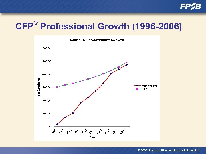 ® CFP Professional Growth (1996 -2006) © 2007, Financial Planning Standards Board Ltd. 