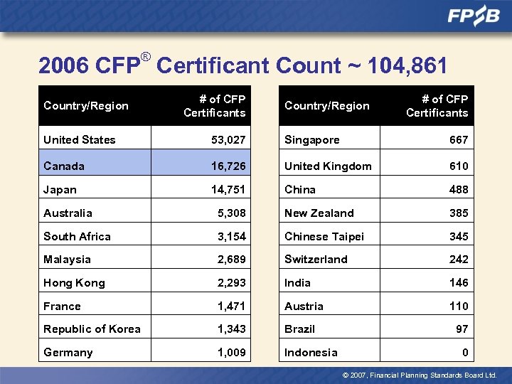 ® 2006 CFP Certificant Count ~ 104, 861 Country/Region # of CFP Certificants United