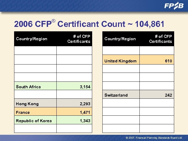 ® 2006 CFP Certificant Count ~ 104, 861 # of CFP Certificants 610 Switzerland