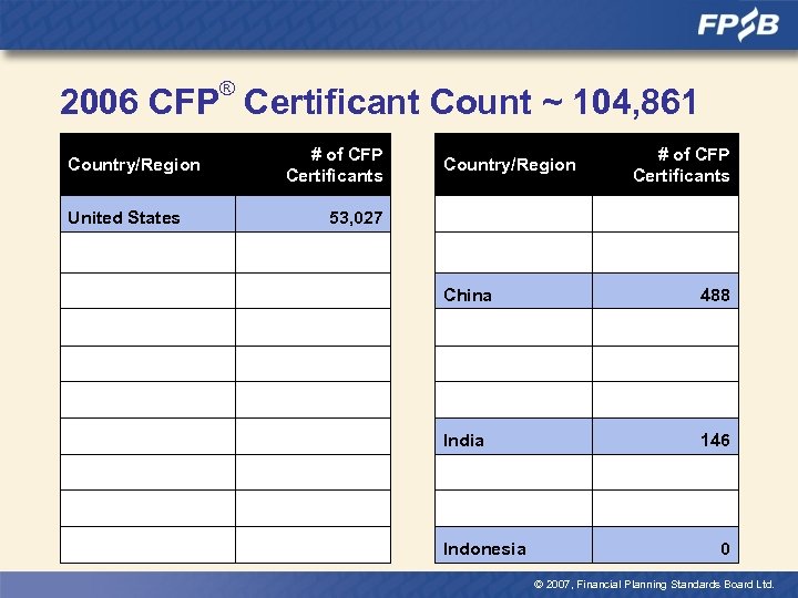 ® 2006 CFP Certificant Count ~ 104, 861 Country/Region United States # of CFP