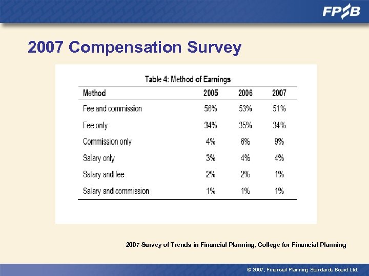2007 Compensation Survey 2007 Survey of Trends in Financial Planning, College for Financial Planning