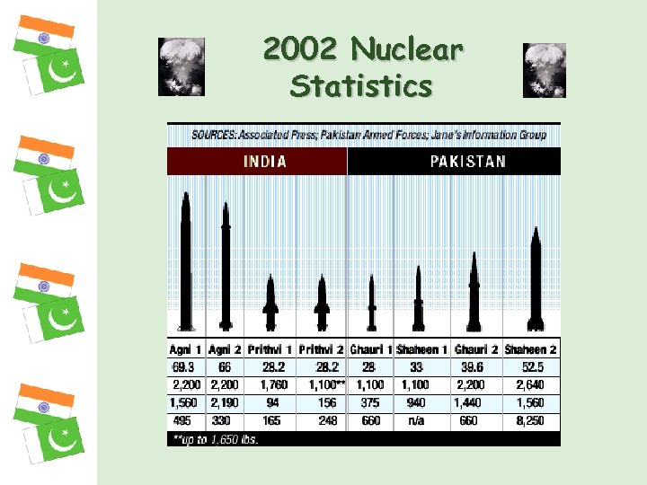 2002 Nuclear Statistics 