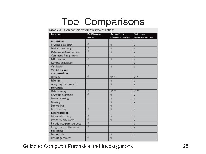 Tool Comparisons Guide to Computer Forensics and Investigations 25 