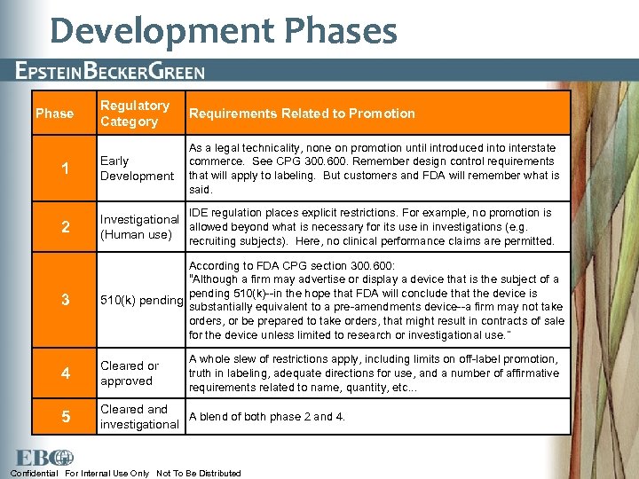 Development Phases Regulatory Category Requirements Related to Promotion 1 Early Development As a legal