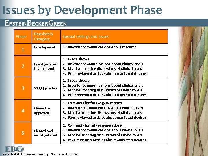 Issues by Development Phase 1 2 3 4 5 Regulatory Category Special settings and