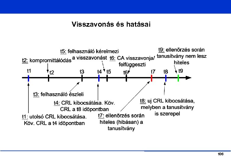Visszavonás és hatásai 106 