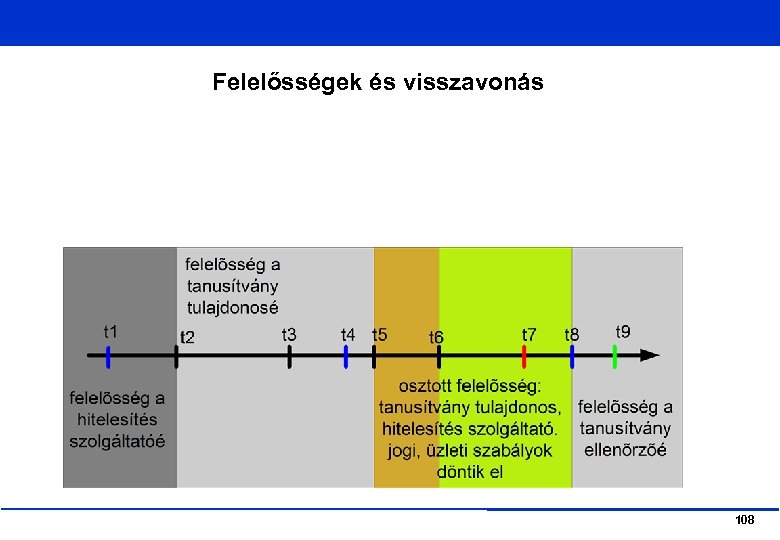 Felelősségek és visszavonás 108 
