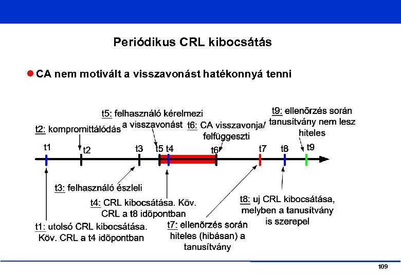 Periódikus CRL kibocsátás CA nem motivált a visszavonást hatékonnyá tenni 109 