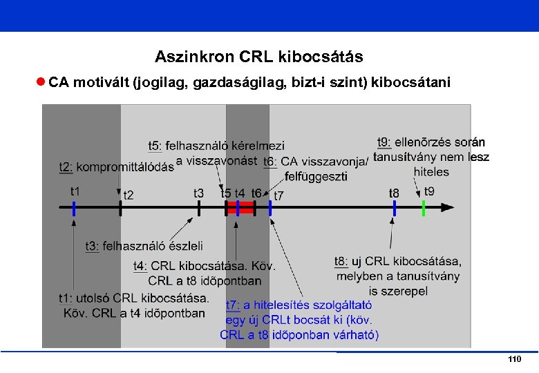 Aszinkron CRL kibocsátás CA motivált (jogilag, gazdaságilag, bizt-i szint) kibocsátani 110 
