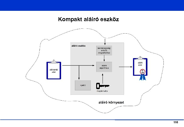 Kompakt aláíró eszköz 116 