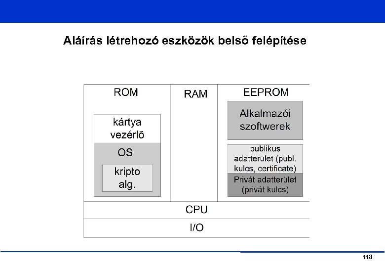 Aláírás létrehozó eszközök belső felépítése 118 
