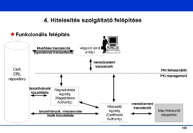 4. Hitelesítés szolgáltató felépítése Funkcionális felépítés 119 