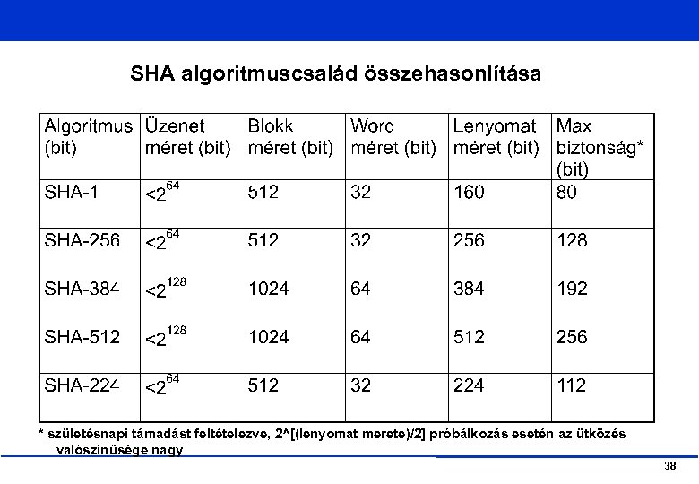 SHA algoritmuscsalád összehasonlítása * születésnapi támadást feltételezve, 2^[(lenyomat merete)/2] próbálkozás esetén az ütközés valószínűsége